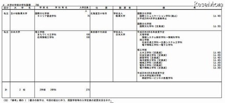 私立大学の学科設置