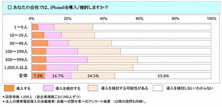 法人のiPhone 5導入可能性　（従業員規模別）