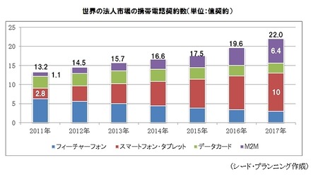 世界の法人市場の携帯電話契約数（単位：億契約）