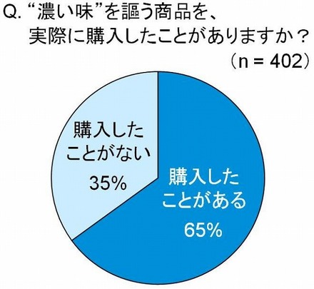 “濃い味”を謳う商品を、実際に購入したことがありますか？