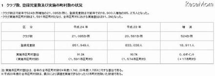 クラブ数、登録児童数及び実施市町村数の状況