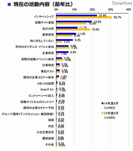 （学生調査）現在の活動内容