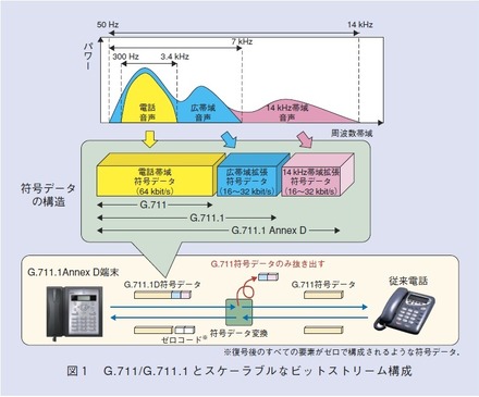 図1：G.711/G.711.1 とスケーラブルなビットストリーム構成