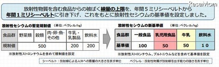 放射性セシウムの新基準値