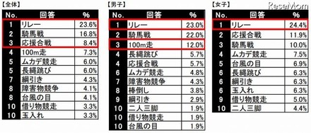 一番好きな種目、トップ10