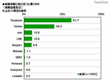 就職活動に役立つと思うSNS