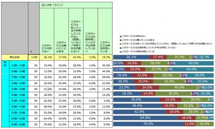 LINE利用状況（男性）