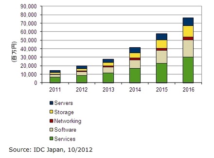 国内ビッグデータテクノロジー／サービス市場　支出額予測、2011年～2016年