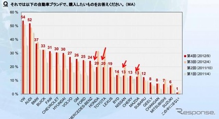 購入したい自動車ブランド