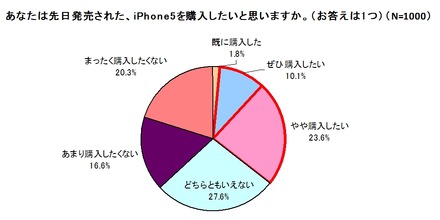 iPhone 5を購入したいと思いますか