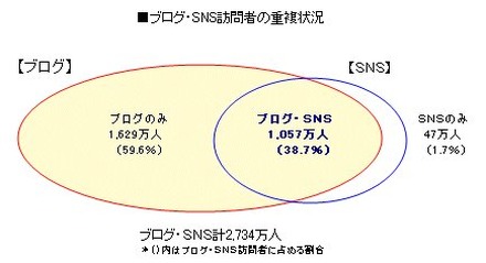 　ビデオリサーチインタラクティブは19日、ブログとソーシャル・ネットワーキング・サービス（SNS）サイトの2006年の視聴動向のまとめを発表した。