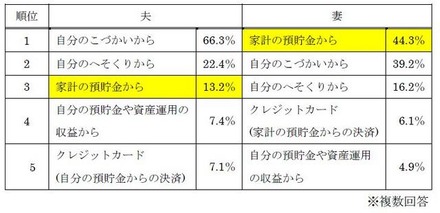 プレゼント費用の捻出先