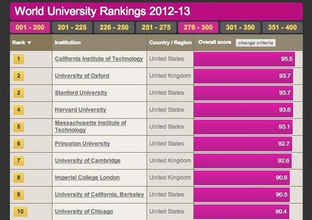 THE世界大学ランキング