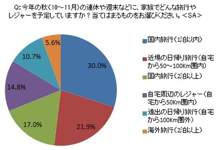 2012年秋の家族旅行とレジャーに関する意識調査