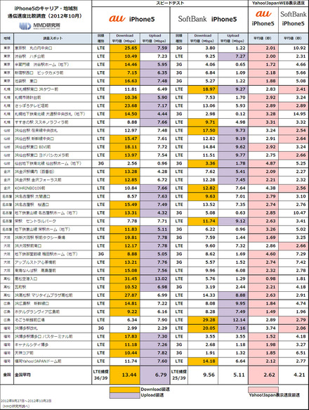 各エリアにおける調査結果詳細