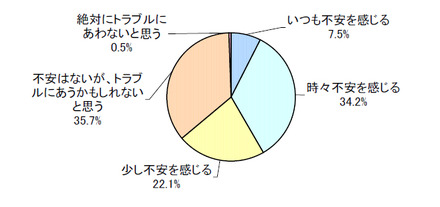 　Eストアーは21日、「オンラインショッピングのトラブルと対策に関する調査」に関するインターネット調査の結果を発表した。調査は8日に行われ、対象者は1年以内にネットショッピングを利用したことのある18歳以上の合計412名だ。