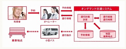 オンデマンド交通システム概要図