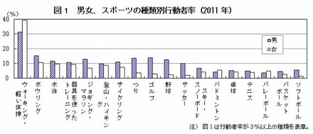 スポーツの種類別行動者率