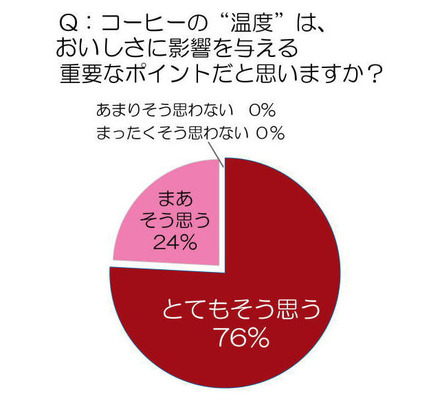 コーヒーの温度は、おいしさに影響を与える重要なポイントだと思いますか？