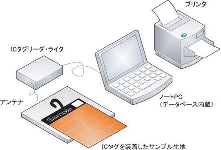 　凸版印刷とワイズ・ラブは21日、ICタグを活用した「商談支援システム」を共同開発したと発表した。凸版印刷はICタグと機器の提供を行い、ワイズ・ラブがシステムの開発を担当した。