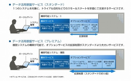 「データ活用基盤サービス」（スタンダード／プレミアム）