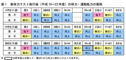 新体力テスト施行後（1998～2011年度）の体力・運動能力の推移
