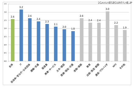 業種別の総合平均値。5点満点中、全体の平均が2.6であった