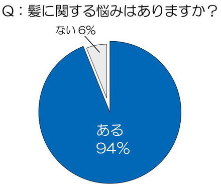 ほとんどの人が髪に関する悩みを抱えている