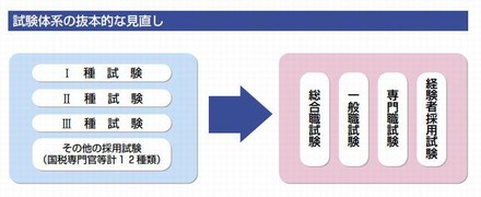 試験体系の抜本的な見直し