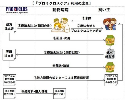 「プロミクロスケア」利用の流れ