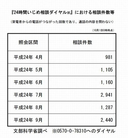 「24時間いじめ相談ダイヤル」における相談件数