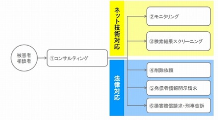 サービス概要（ネット技術と法律の両側面でガード）