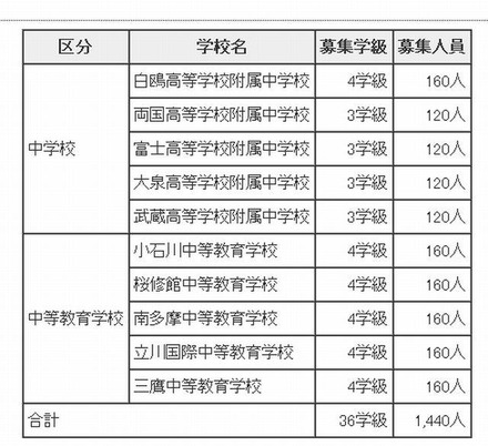 中学校および中等教育学校の募集概要