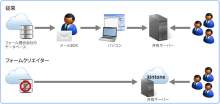 「フォームクリエイター」と「kintone」間はSSL通信