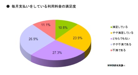 毎月の利用料金の満足度