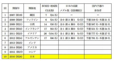 国際地学オリンピック大会の開催経緯