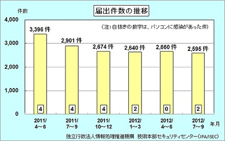 届出件数の四半期毎推移