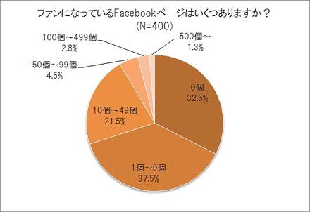 ファンになっているFacebookページ数