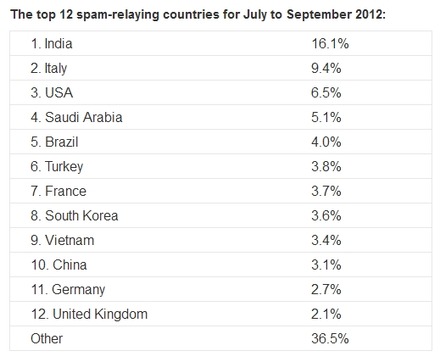 2012年7月～9月のスパム送信国 ワースト12