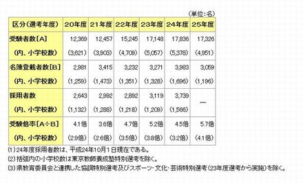 過去5年間の受験者数・受験倍率