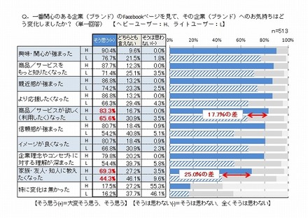 一番関心のある企業のFacebookページを見て、その企業へのお気持ちはどう変化しましたか？