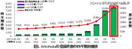 JVN iPediaの登録件数の四半期別推移