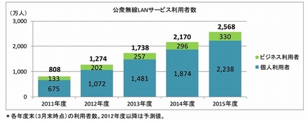 公衆無線LANサービス利用者数予測