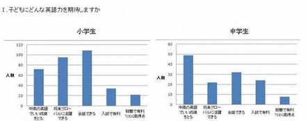 どんな英語力を期待しますか