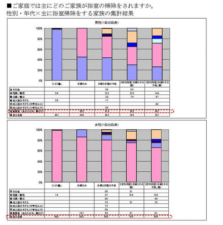 性別・年代×主に浴室掃除をする家族の集計結果