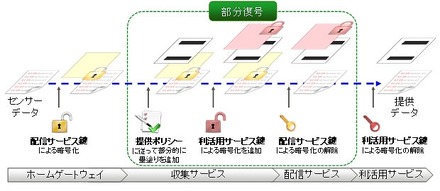 部分復号技術の概要