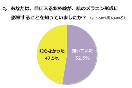 目に入る紫外線が肌を黒くする！……正しい理解と適切な対策を