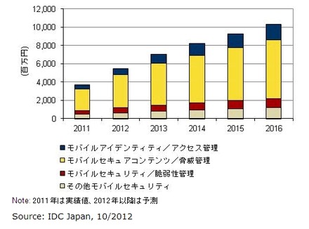 国内モバイルセキュリティ市場 機能別売上予測：　2011年～2016年