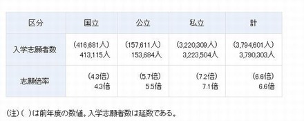 大学の入学志願者数および志願倍率