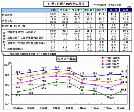 2013卒就活生モニター調査